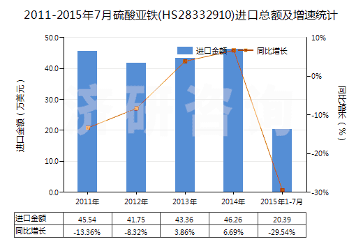 2011-2015年7月硫酸亞鐵(HS28332910)進(jìn)口總額及增速統(tǒng)計(jì)